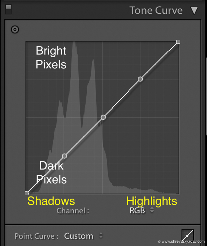 Tone curve in Adobe Lightroom