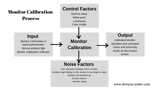 Monitor Calibration Process, Screen Calibration 