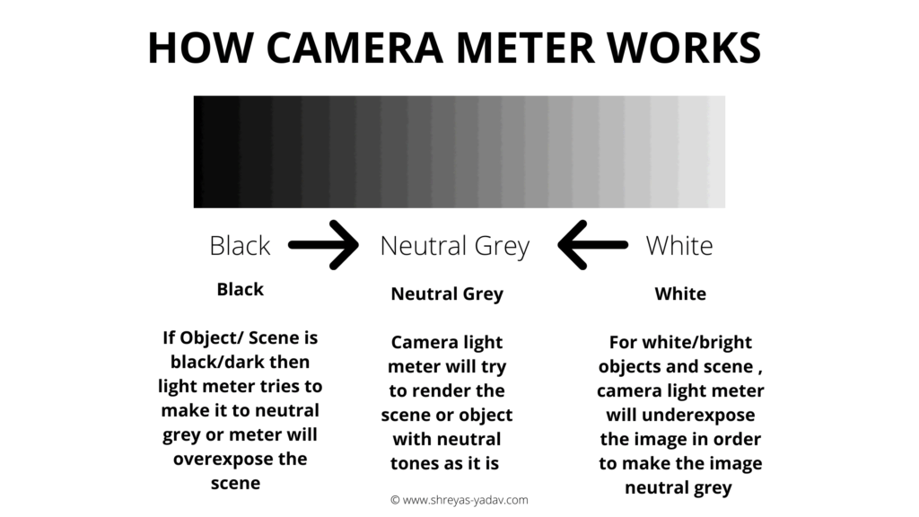 How Camera Meter Works