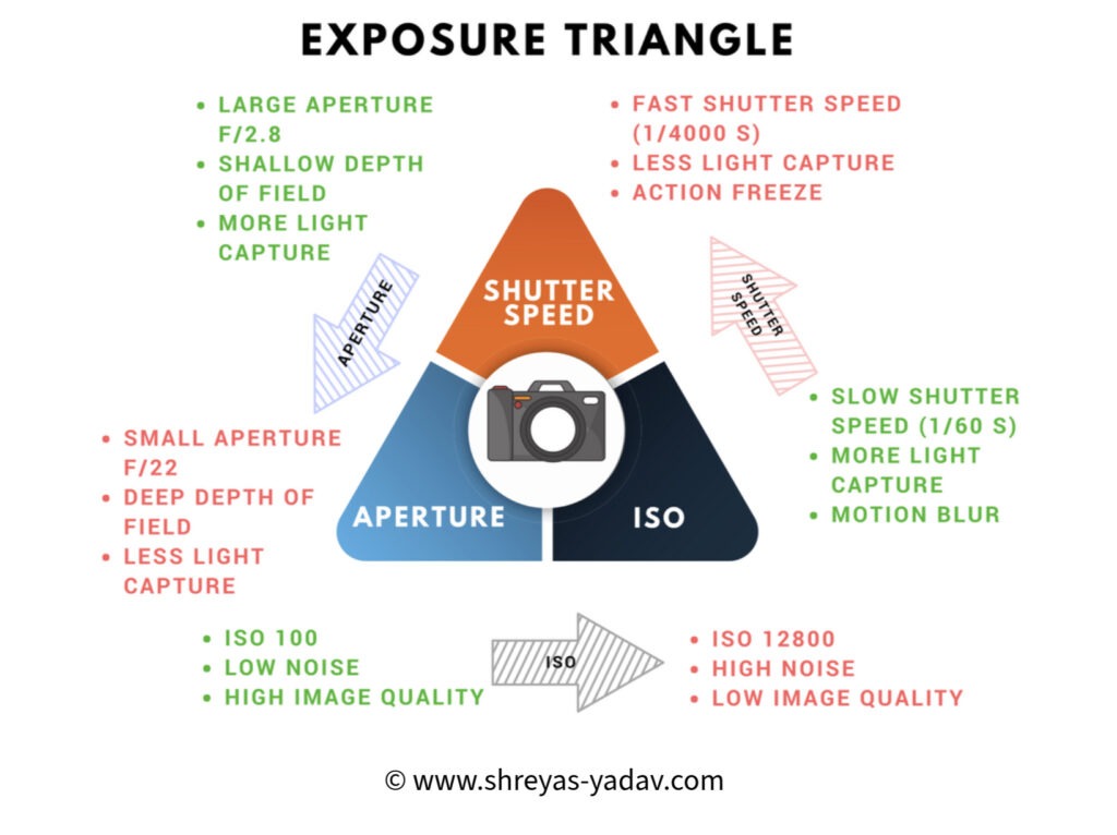 exposure triangle