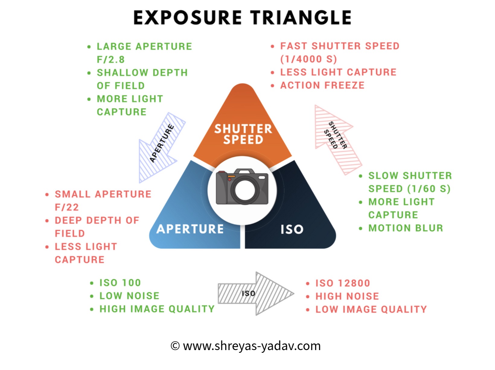 Exposure Triangle: A Beginner’s Guide